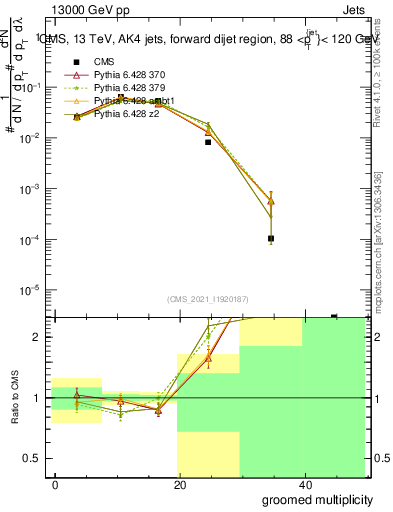 Plot of j.mult.g in 13000 GeV pp collisions