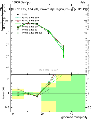 Plot of j.mult.g in 13000 GeV pp collisions