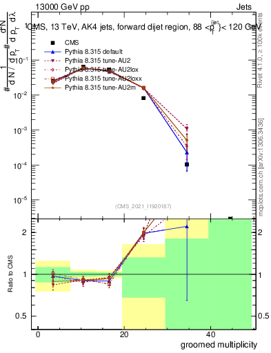 Plot of j.mult.g in 13000 GeV pp collisions