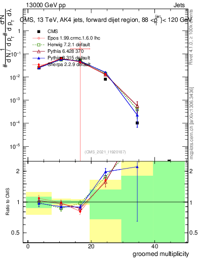 Plot of j.mult.g in 13000 GeV pp collisions