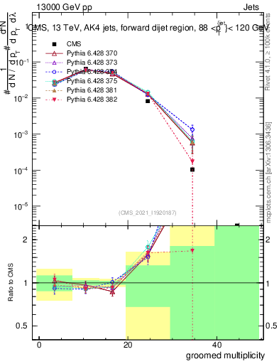 Plot of j.mult.g in 13000 GeV pp collisions
