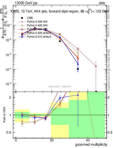 Plot of j.mult.g in 13000 GeV pp collisions