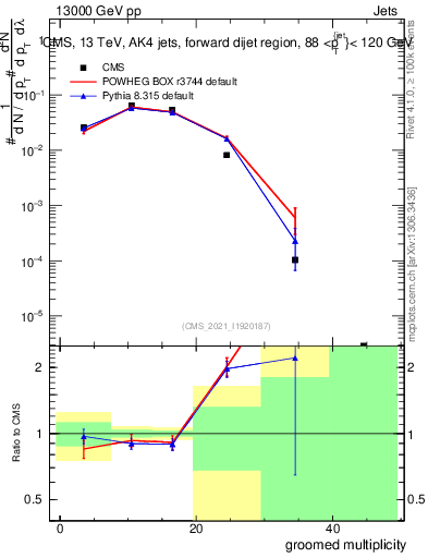 Plot of j.mult.g in 13000 GeV pp collisions