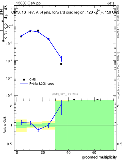 Plot of j.mult.g in 13000 GeV pp collisions