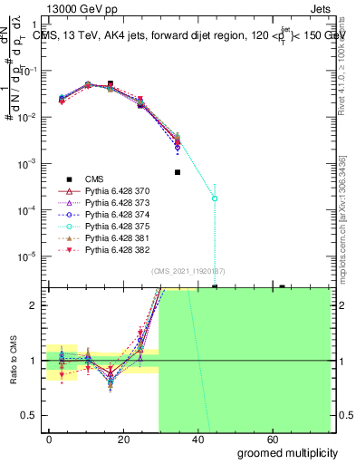 Plot of j.mult.g in 13000 GeV pp collisions