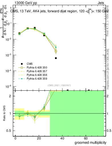 Plot of j.mult.g in 13000 GeV pp collisions