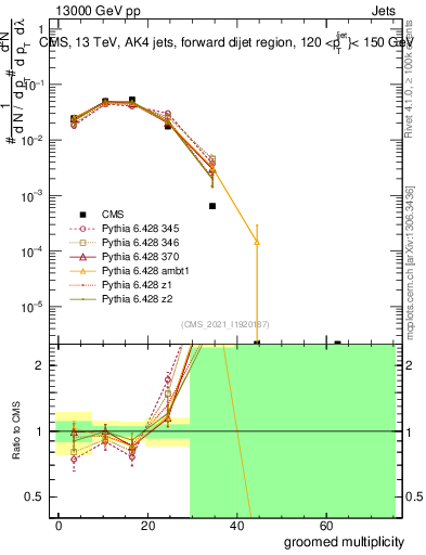 Plot of j.mult.g in 13000 GeV pp collisions