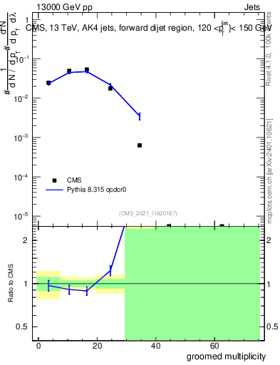 Plot of j.mult.g in 13000 GeV pp collisions