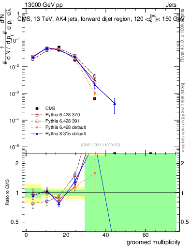 Plot of j.mult.g in 13000 GeV pp collisions