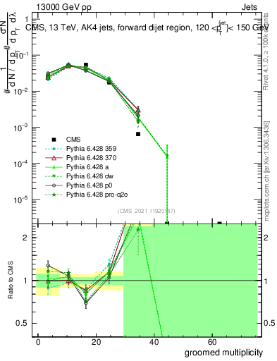 Plot of j.mult.g in 13000 GeV pp collisions