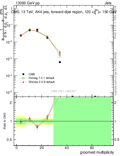 Plot of j.mult.g in 13000 GeV pp collisions