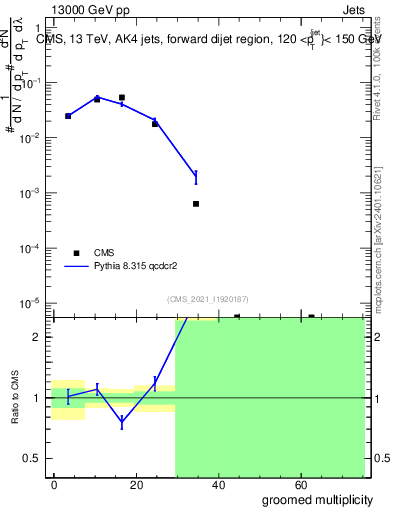 Plot of j.mult.g in 13000 GeV pp collisions