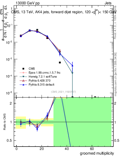 Plot of j.mult.g in 13000 GeV pp collisions