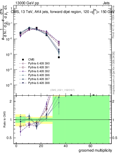 Plot of j.mult.g in 13000 GeV pp collisions