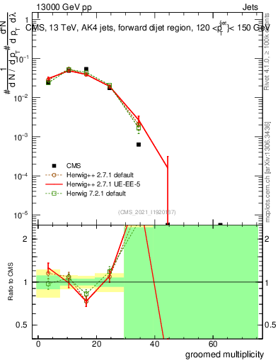 Plot of j.mult.g in 13000 GeV pp collisions