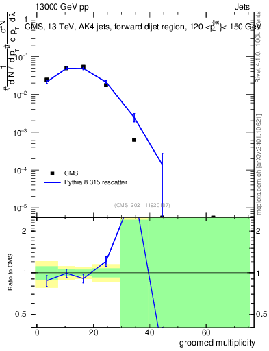 Plot of j.mult.g in 13000 GeV pp collisions