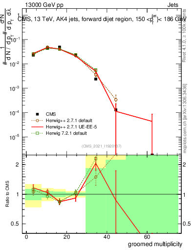Plot of j.mult.g in 13000 GeV pp collisions