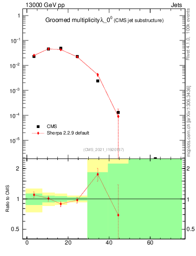 Plot of j.mult.g in 13000 GeV pp collisions