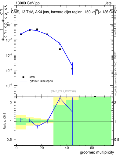 Plot of j.mult.g in 13000 GeV pp collisions