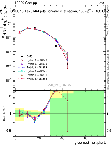 Plot of j.mult.g in 13000 GeV pp collisions