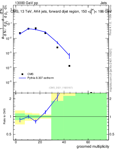 Plot of j.mult.g in 13000 GeV pp collisions