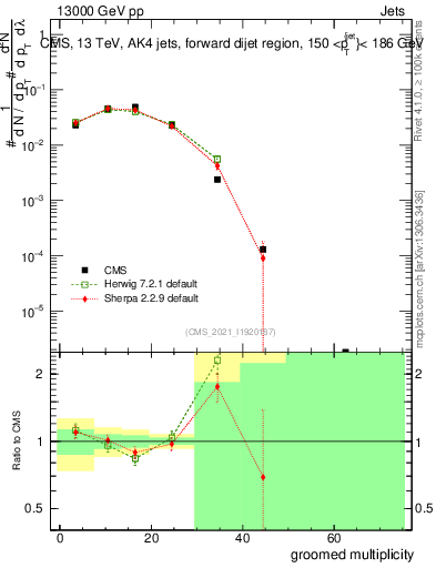 Plot of j.mult.g in 13000 GeV pp collisions