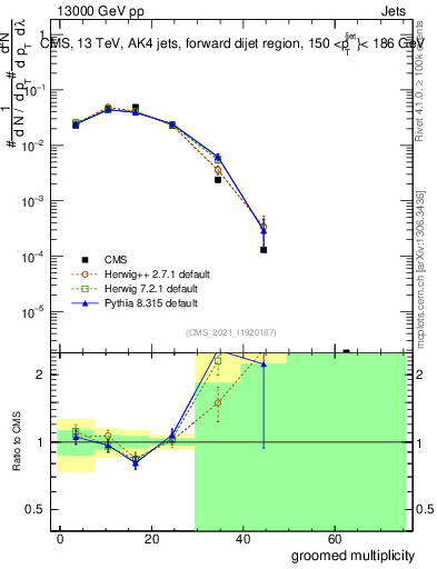 Plot of j.mult.g in 13000 GeV pp collisions