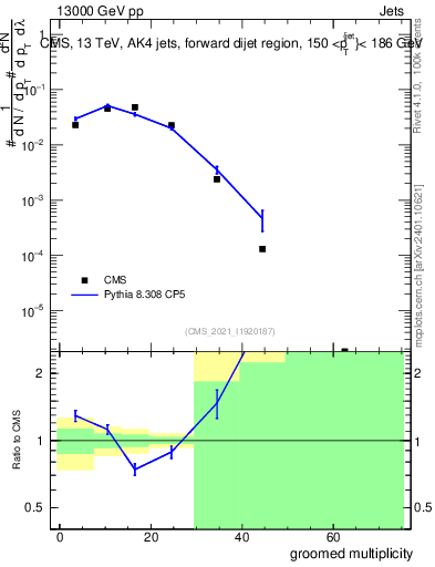 Plot of j.mult.g in 13000 GeV pp collisions