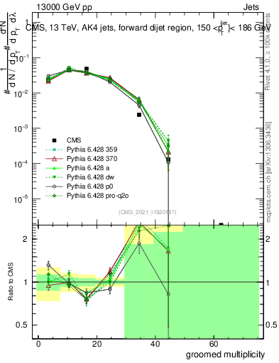 Plot of j.mult.g in 13000 GeV pp collisions