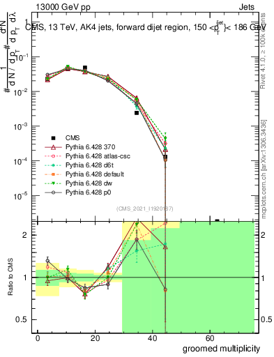 Plot of j.mult.g in 13000 GeV pp collisions