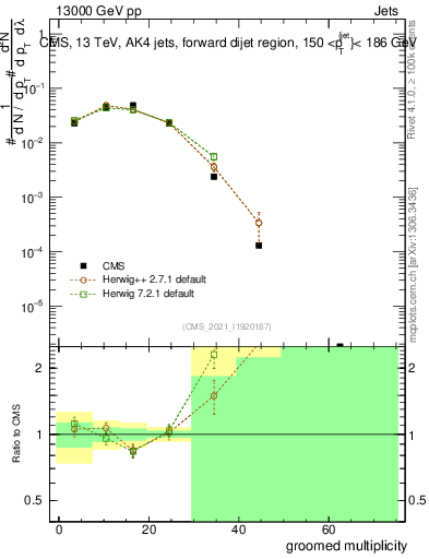 Plot of j.mult.g in 13000 GeV pp collisions