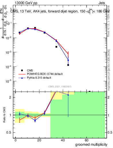 Plot of j.mult.g in 13000 GeV pp collisions