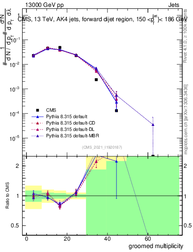 Plot of j.mult.g in 13000 GeV pp collisions