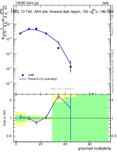 Plot of j.mult.g in 13000 GeV pp collisions