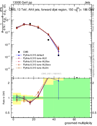 Plot of j.mult.g in 13000 GeV pp collisions