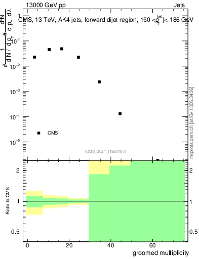 Plot of j.mult.g in 13000 GeV pp collisions