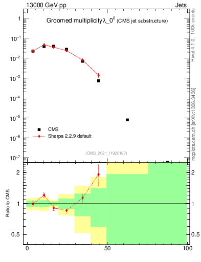 Plot of j.mult.g in 13000 GeV pp collisions