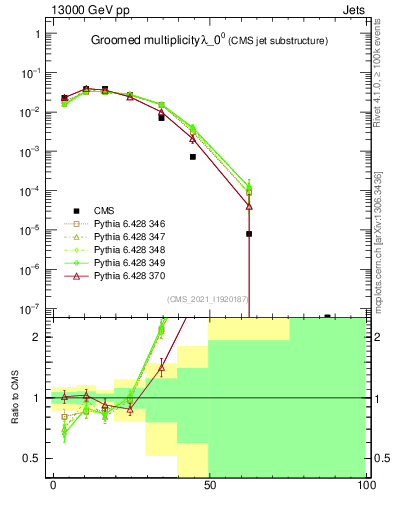 Plot of j.mult.g in 13000 GeV pp collisions