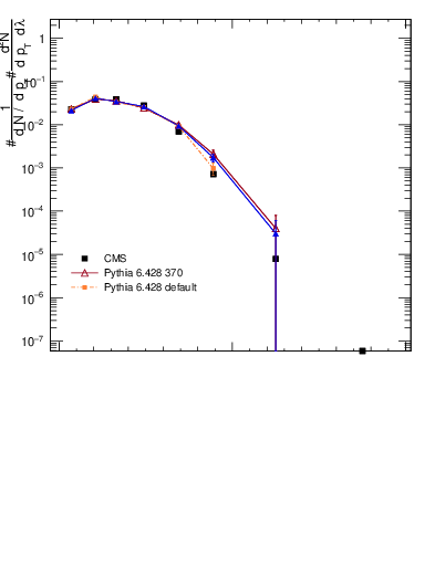 Plot of j.mult.g in 13000 GeV pp collisions