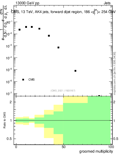 Plot of j.mult.g in 13000 GeV pp collisions