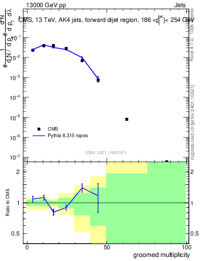 Plot of j.mult.g in 13000 GeV pp collisions