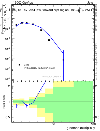 Plot of j.mult.g in 13000 GeV pp collisions