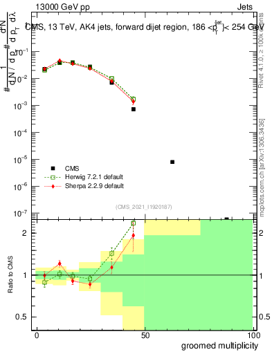 Plot of j.mult.g in 13000 GeV pp collisions