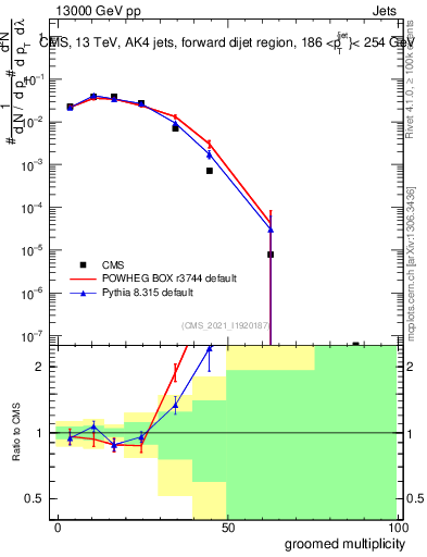 Plot of j.mult.g in 13000 GeV pp collisions