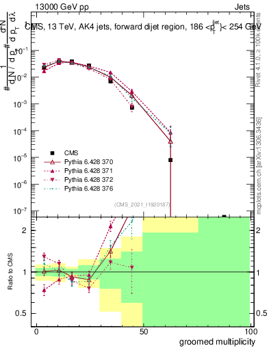 Plot of j.mult.g in 13000 GeV pp collisions