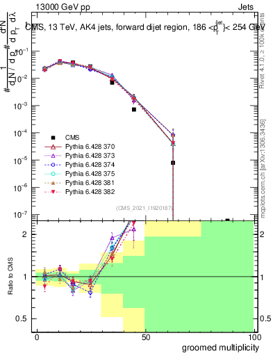 Plot of j.mult.g in 13000 GeV pp collisions