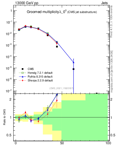 Plot of j.mult.g in 13000 GeV pp collisions