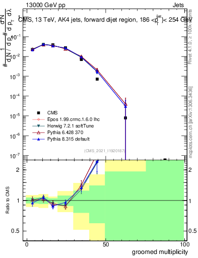 Plot of j.mult.g in 13000 GeV pp collisions