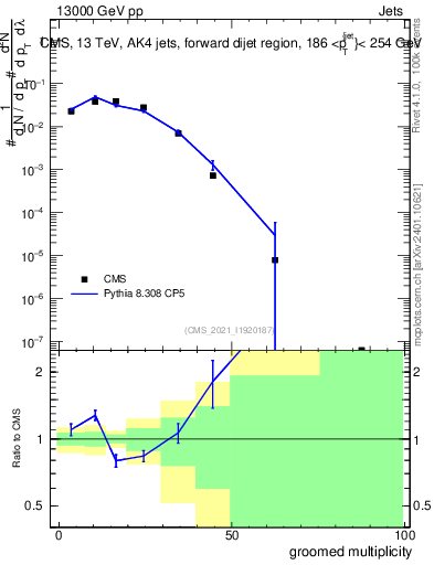 Plot of j.mult.g in 13000 GeV pp collisions