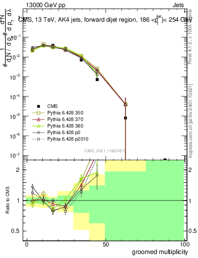 Plot of j.mult.g in 13000 GeV pp collisions